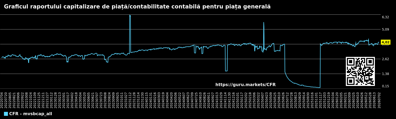 Graficul raportului capitalizare de piață/contabilitate contabilă pentru piața generală